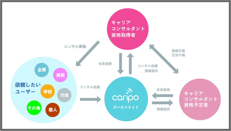 キャリアコンサルタントの方へ